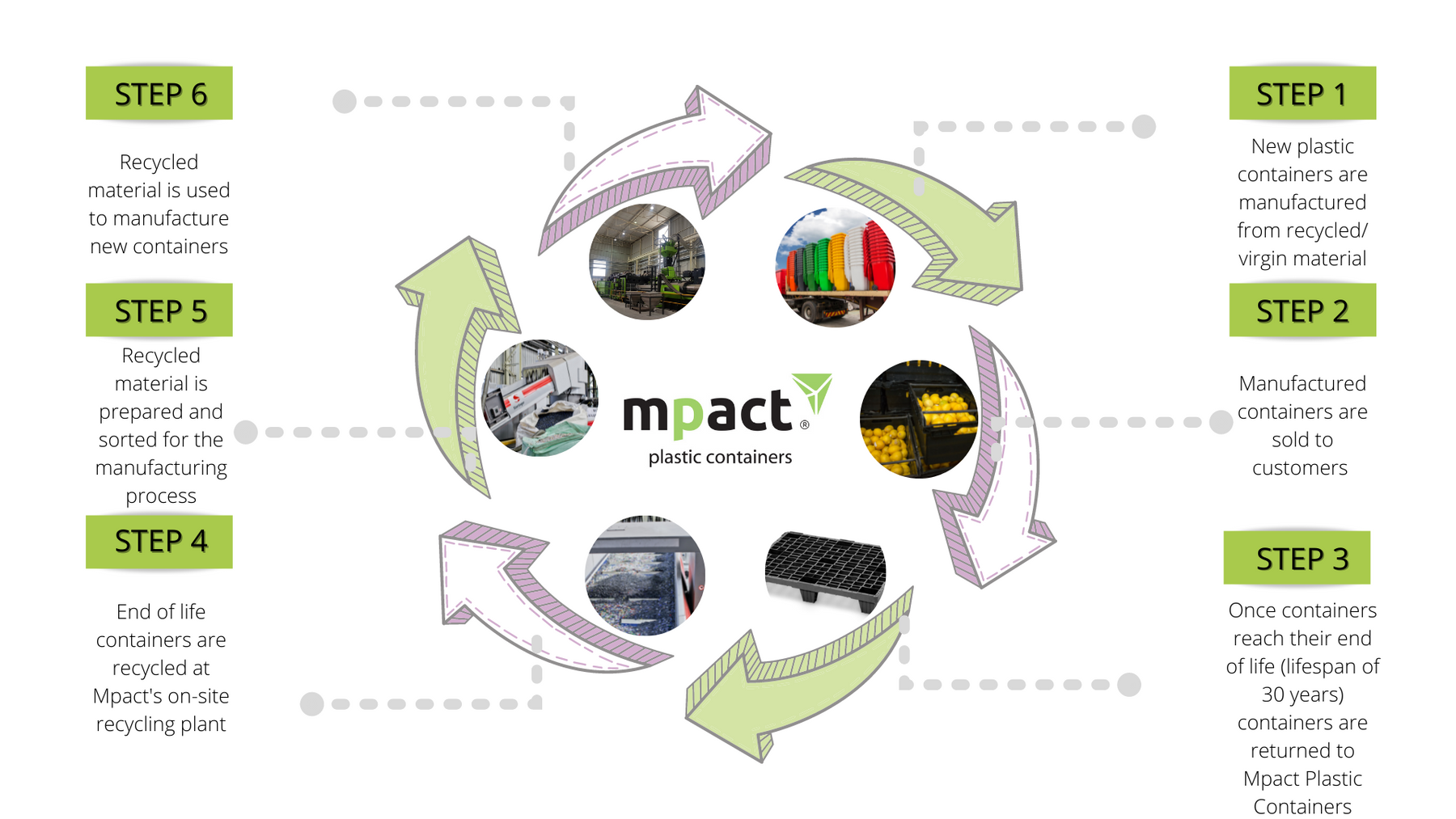Mpact Containers White Papers | Insights on Waste Management & Packaging – Mpact Plastic ...